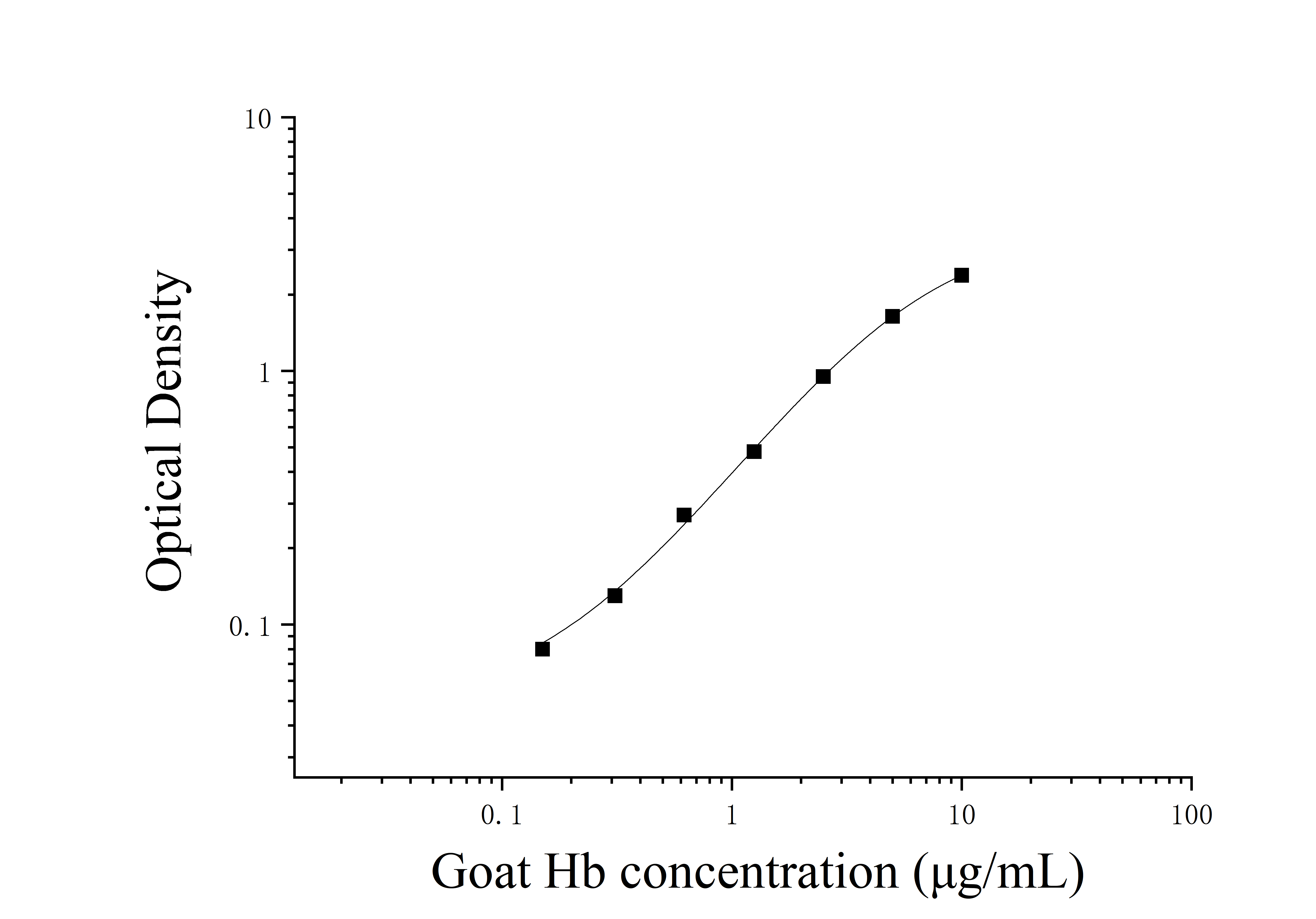 Caprinae Hemoglobin (Hb) ELISA Kit Caprinae Hemoglobin (Hb) ELISA Kit